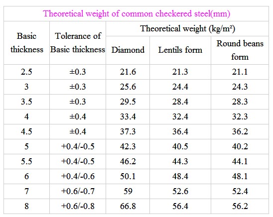 chequered plate thickness