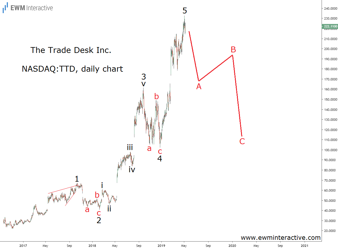 ttd shares