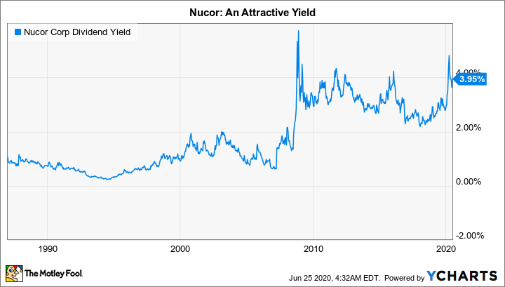 nucor stock