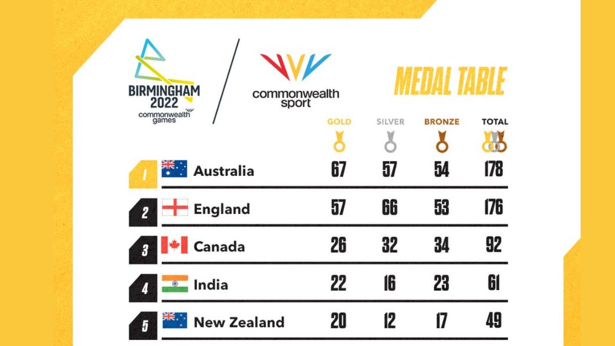 india results in commonwealth games 2022