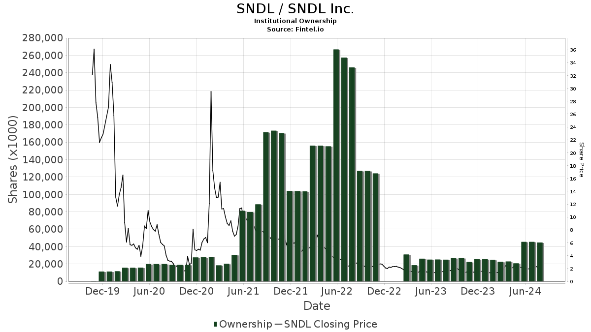 sndl stock