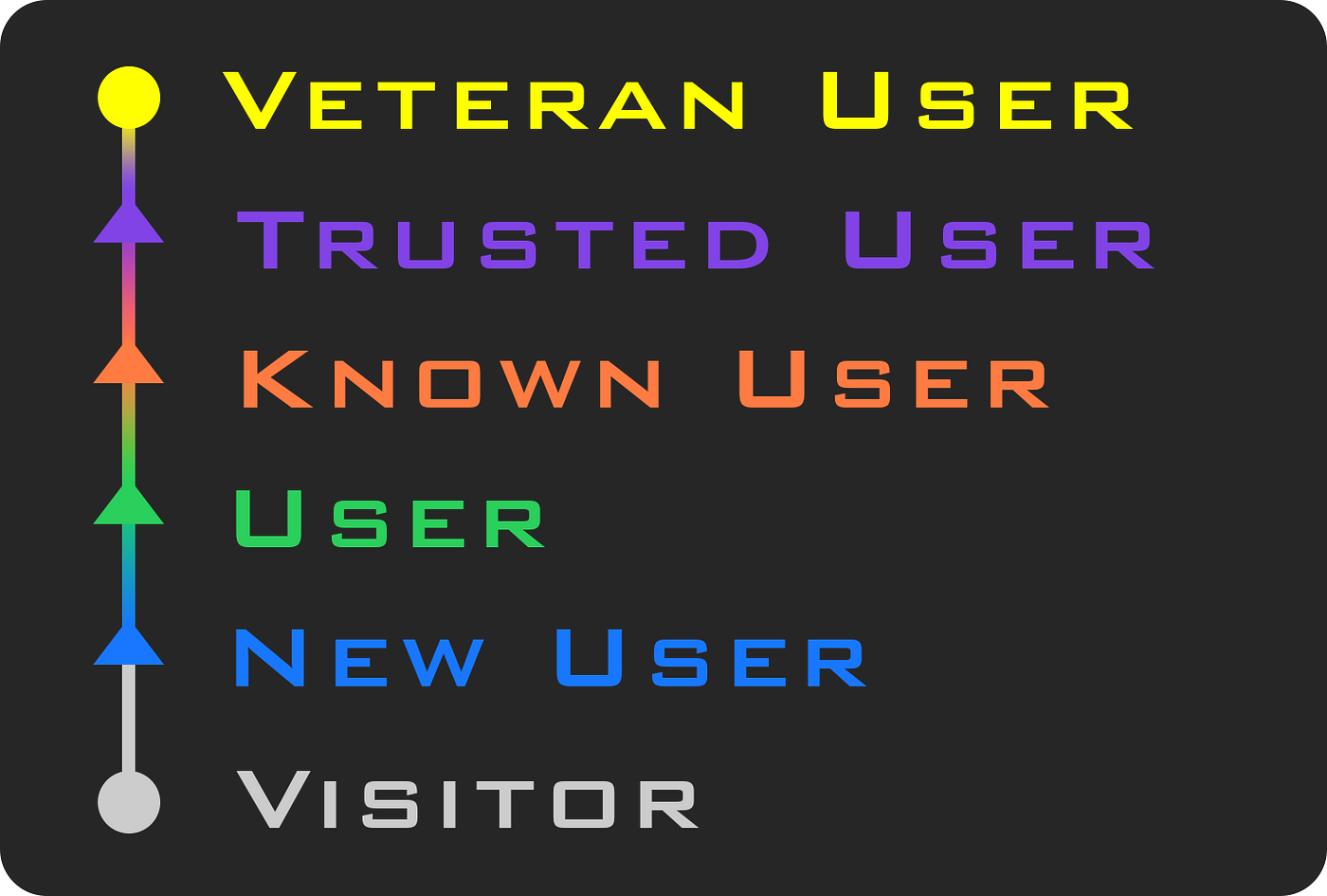 vrchat user ranks