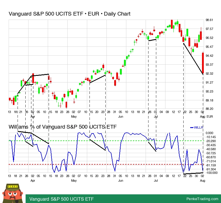 vanguard s&p 500 ucits etf