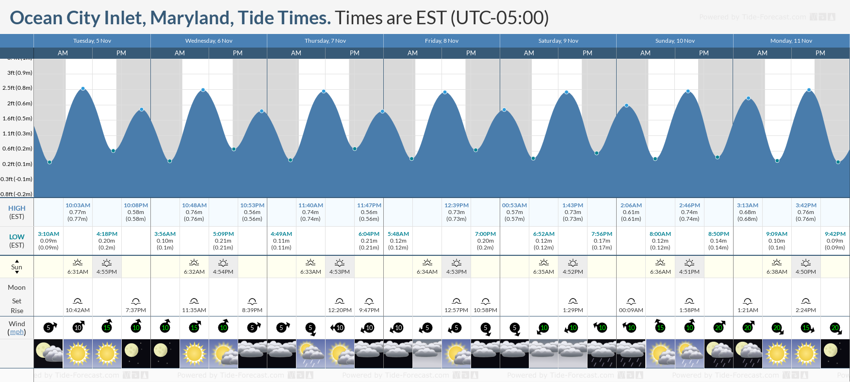 ocean city md tide today
