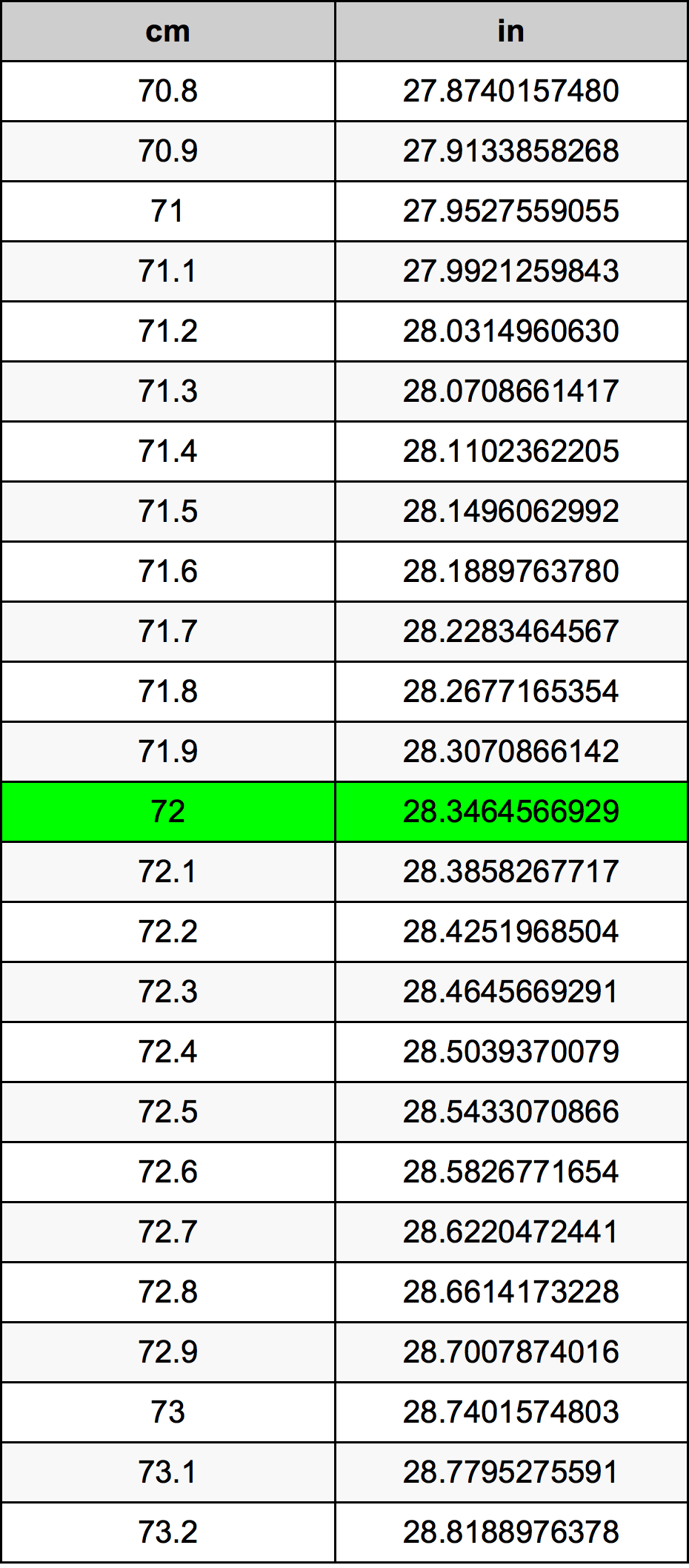 72cm to inch