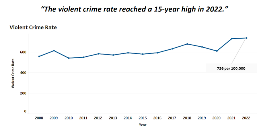 how many homicides in seattle 2022