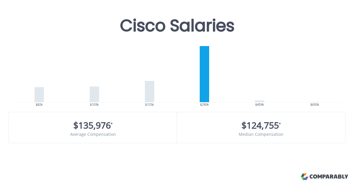 cisco director salary