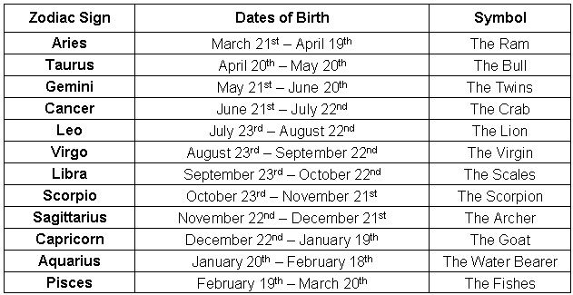 zodiac signs in order by month