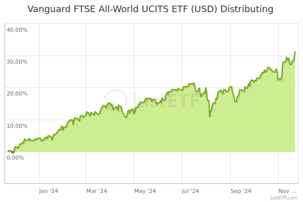 vanguard ftse all-world etf