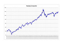 indexnasdaq ixic all time high