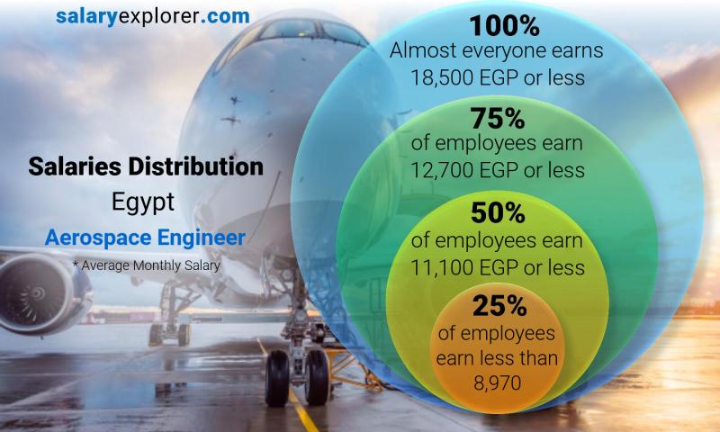 aero engineer salary