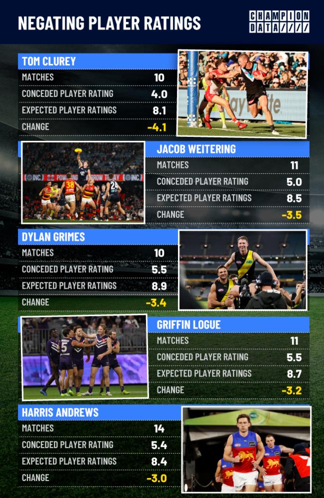 champion data afl player ratings