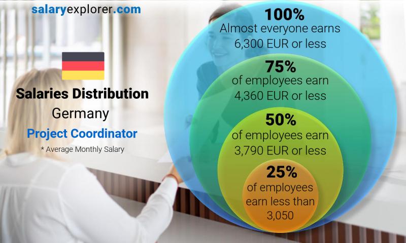 average project coordinator salary