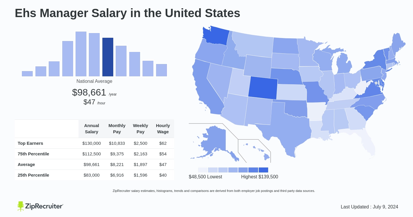 ehs supervisor salary