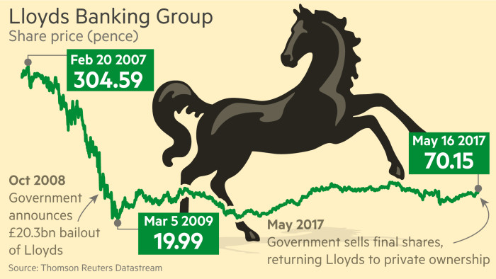 lloyds tsb share price news