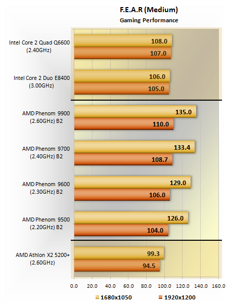 phenom 9500 benchmark