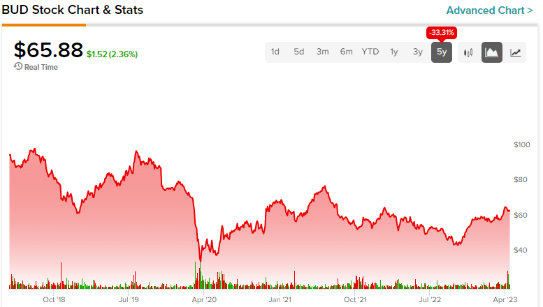 anheuser busch stock