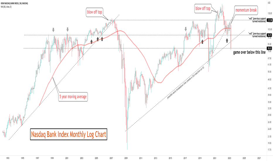 kbw bank index