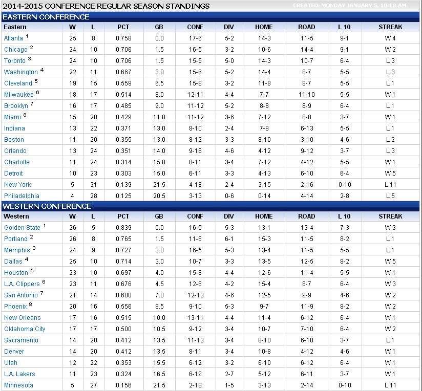 2015 nba standings