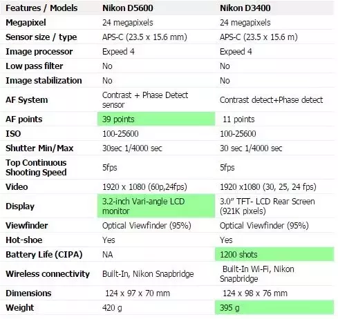 nikon d5600 vs canon 77d