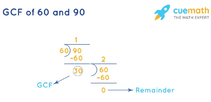 highest common factor of 60 and 90