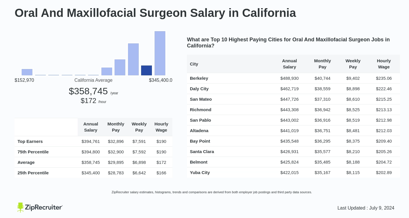 maxillofacial surgeon salary