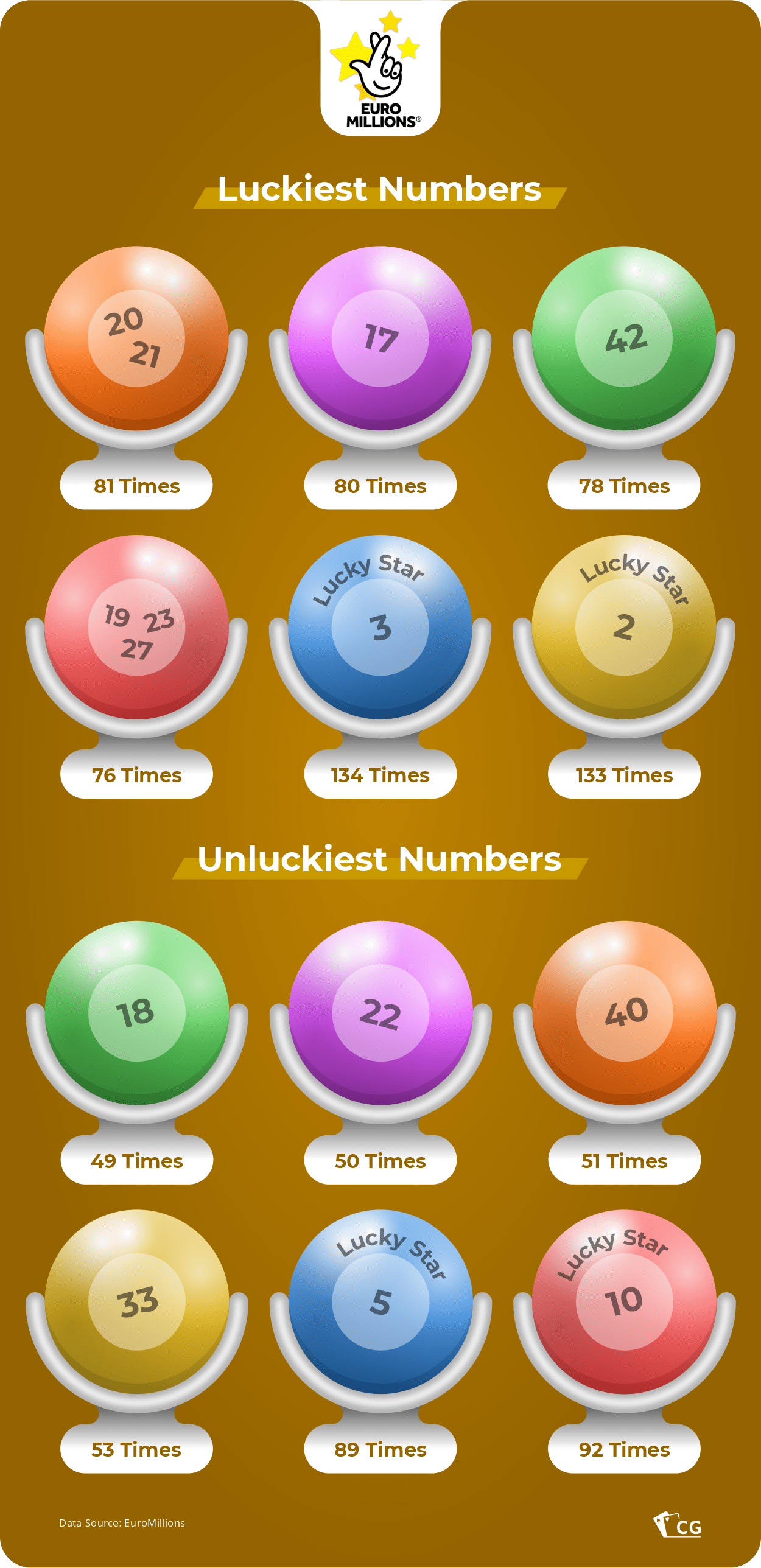 most common euromillions numbers