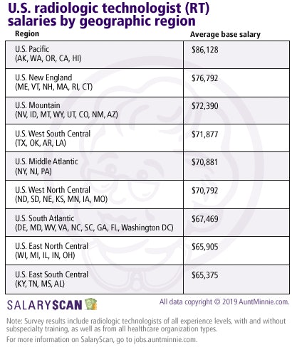 radiologist salary