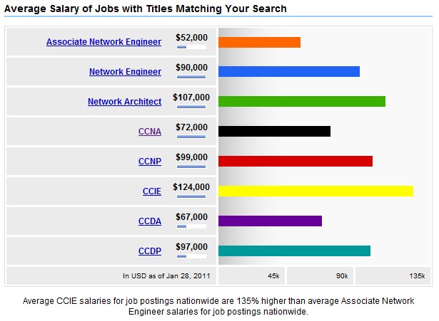 ccna salary