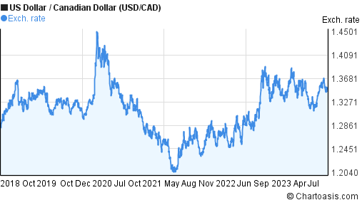 533 usd to cad