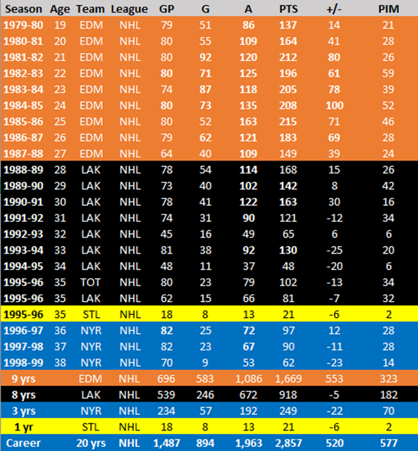 gretzky statistics