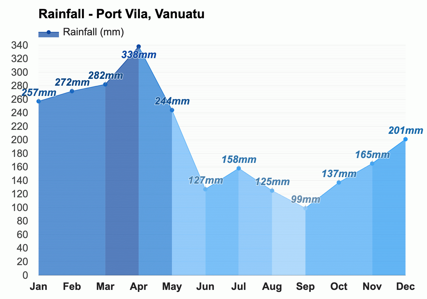 temperature in vanuatu in june