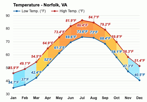 clima en norfolk virginia