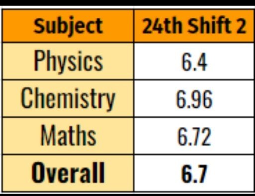 which was the toughest shift in jee mains 2022