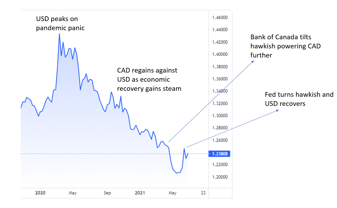 2100 usd to cad