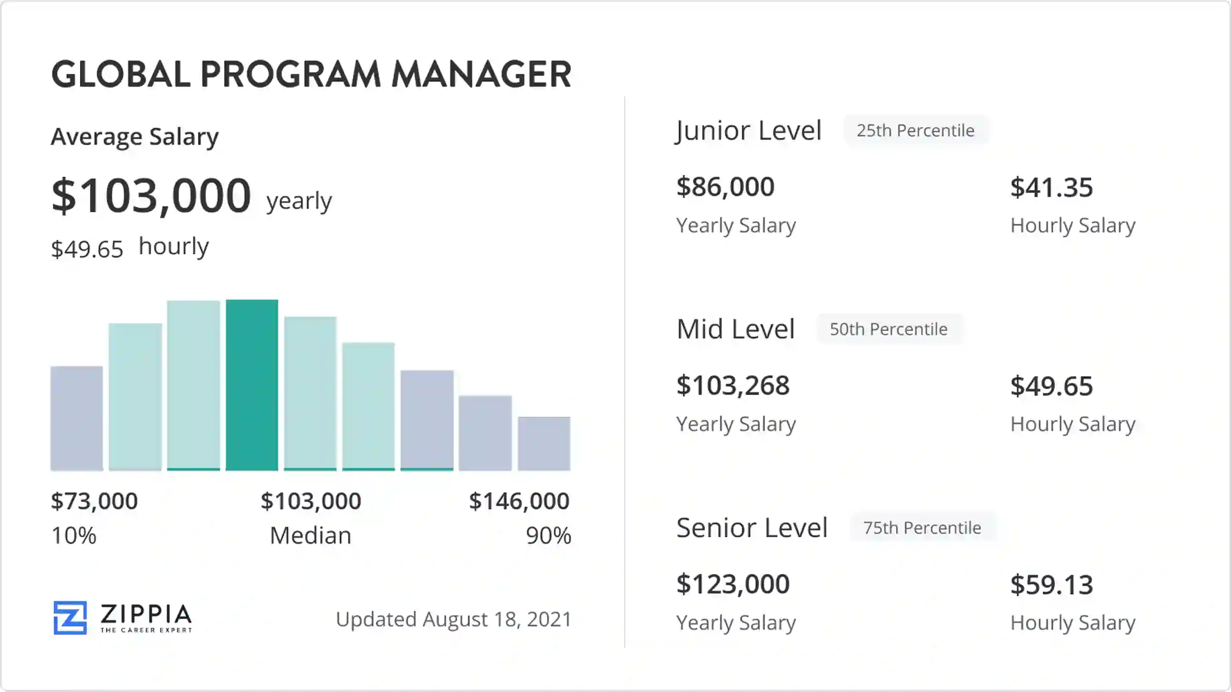 global program manager salary