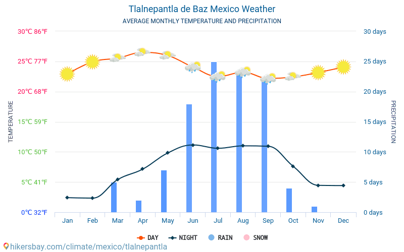 clima tlalnepantla de baz méx