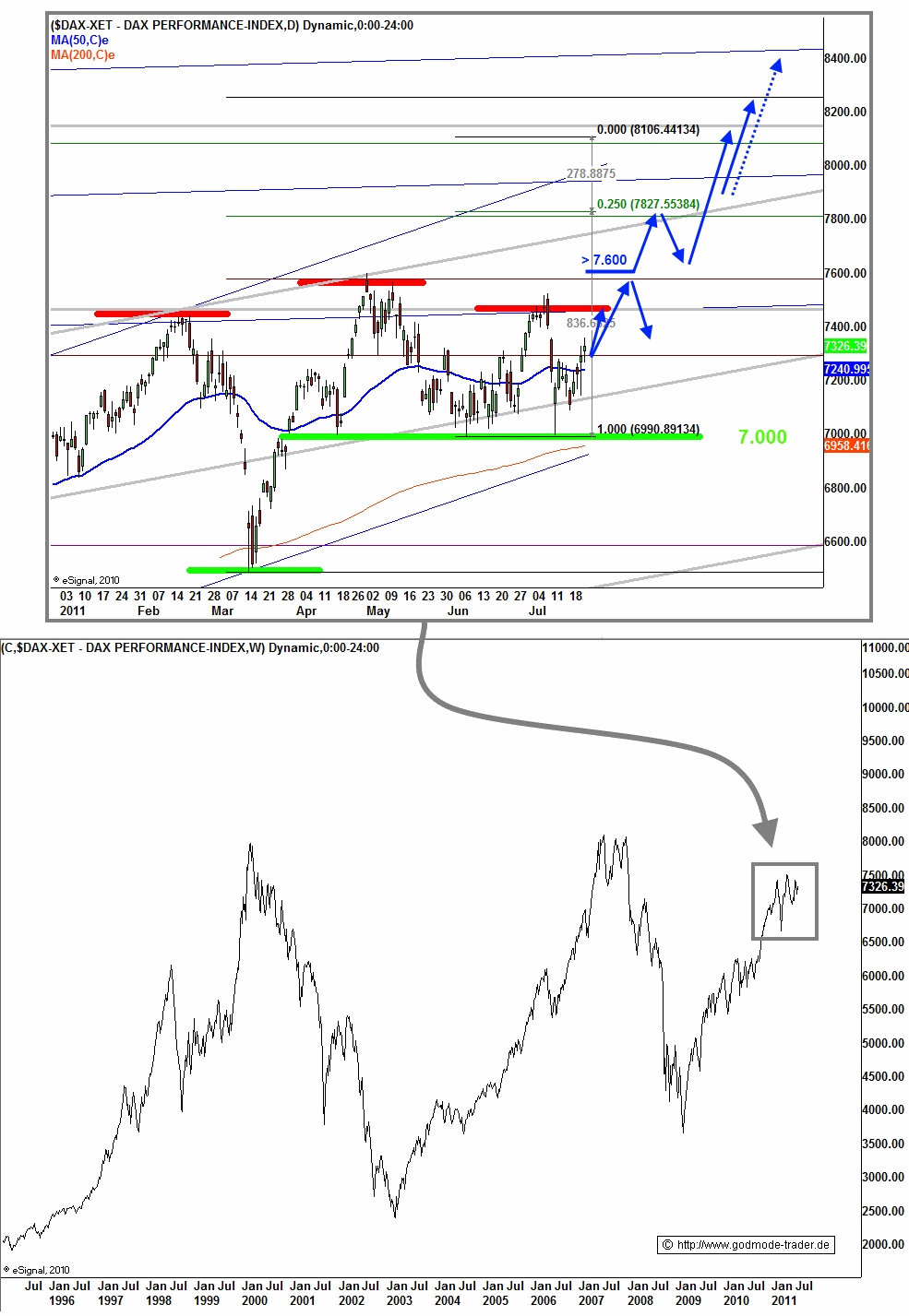 dax godmode