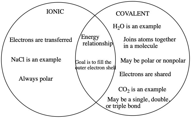 what is the difference between ionic and covalent bonds quizlet