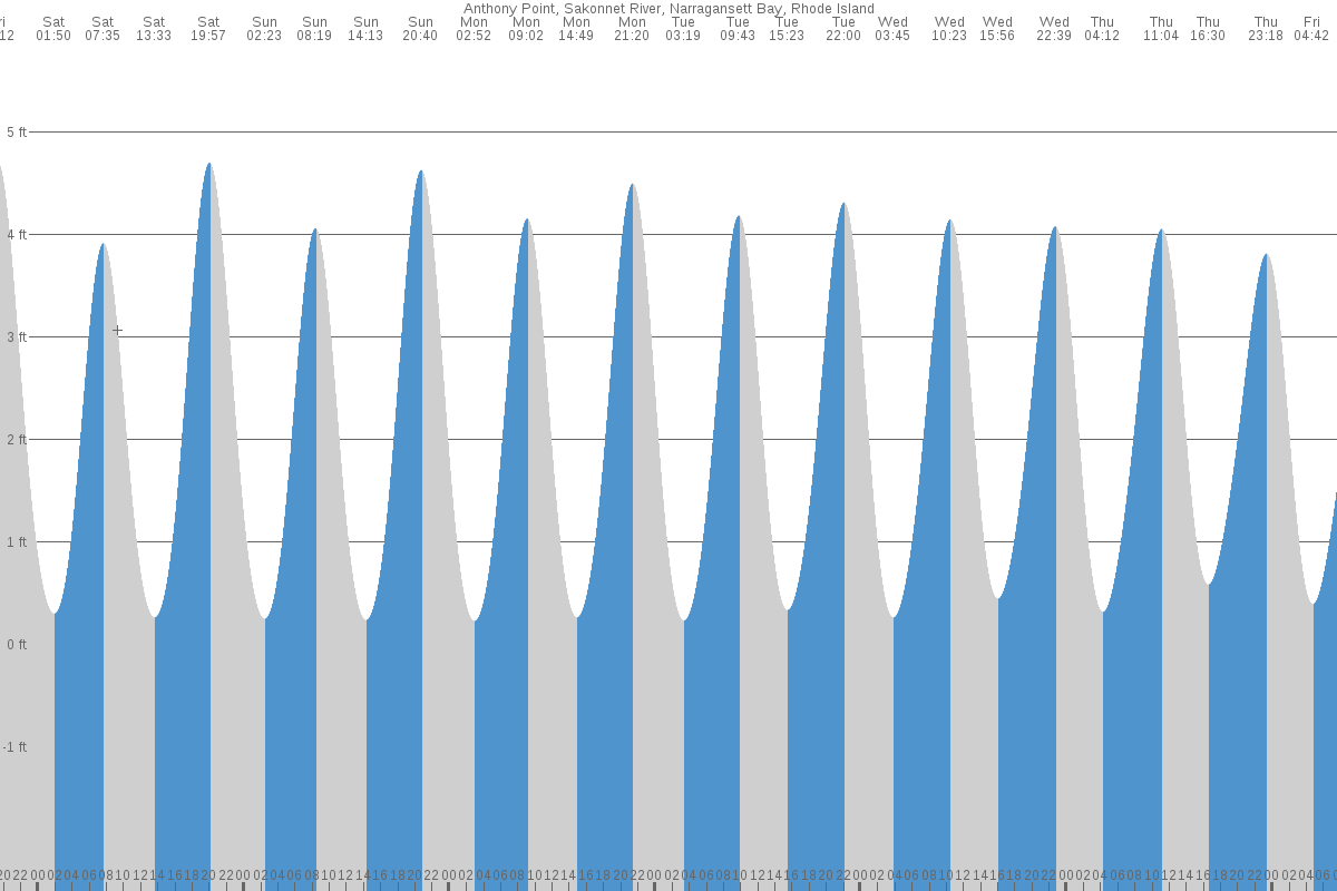 tiverton ri high tide