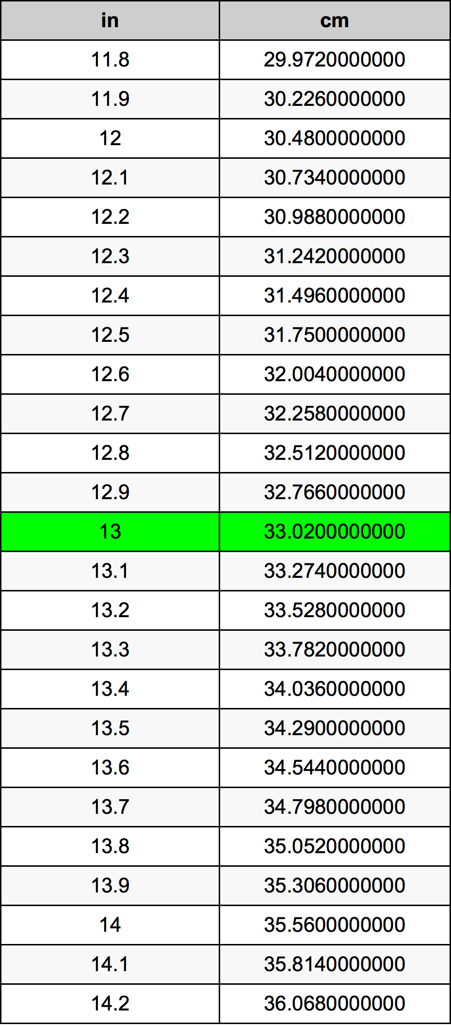 13.6 inches to cm