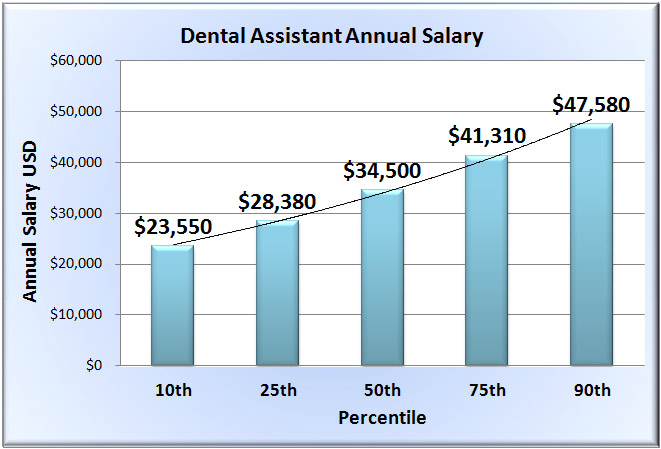 dental assistant wage