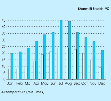 sharm average temperatures