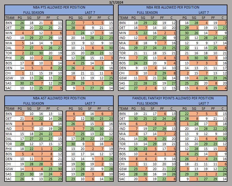 nba team stats against position