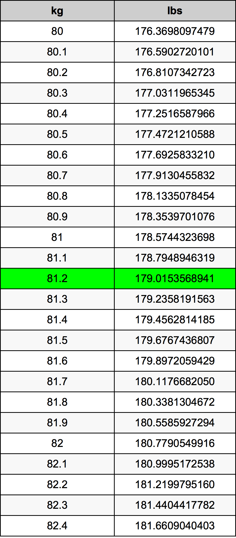 81.2 kg to lbs