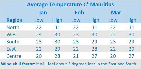 mauritius hottest month