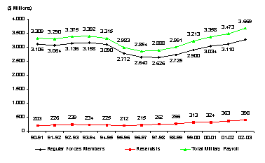 canadian armed forces pay scale