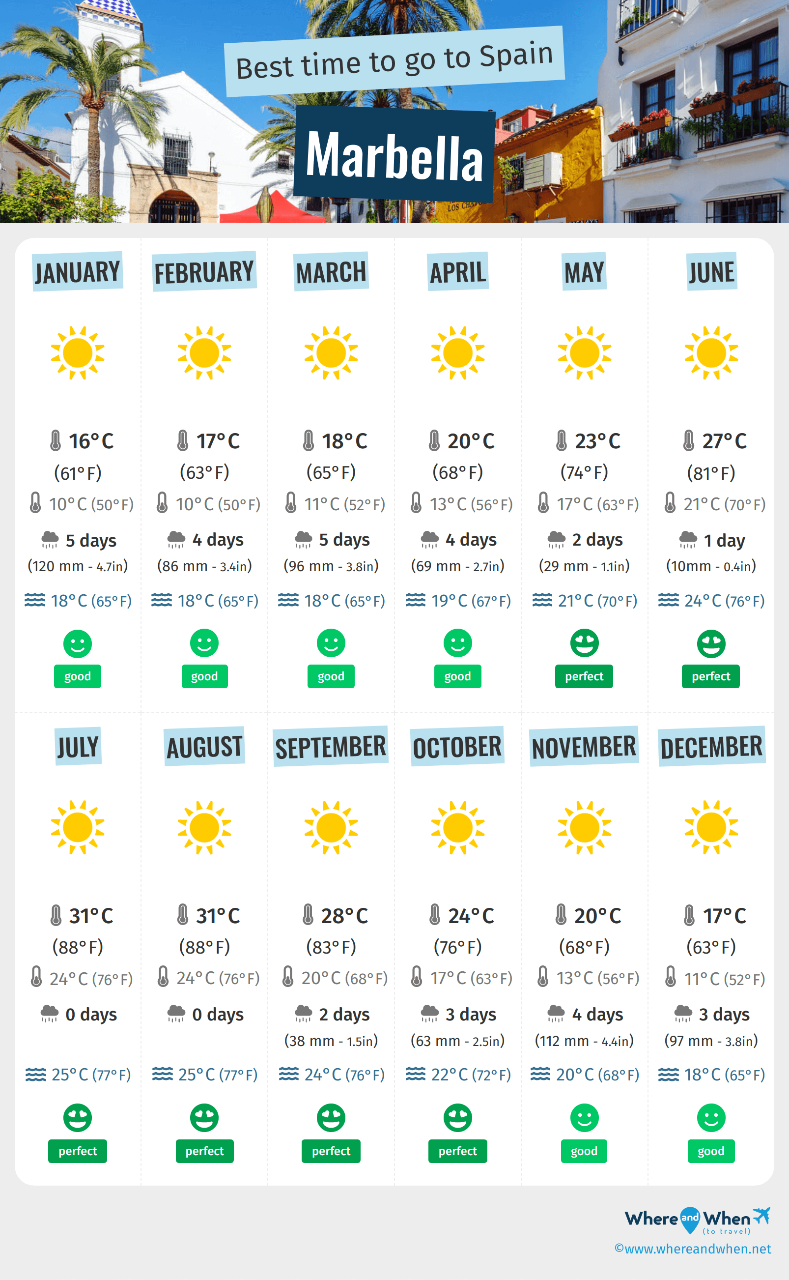 10 day weather forecast marbella spain