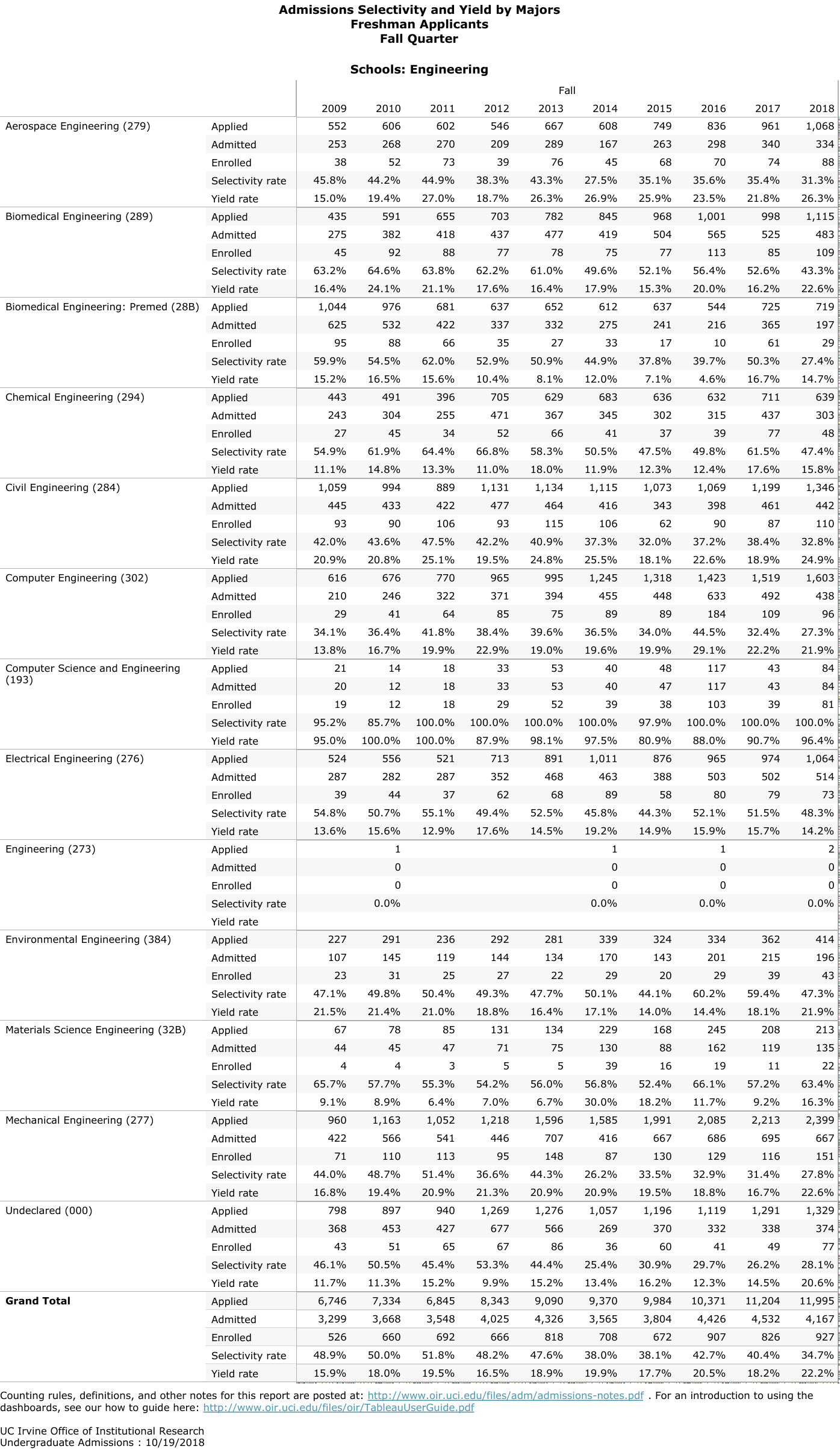 uci engineering majors