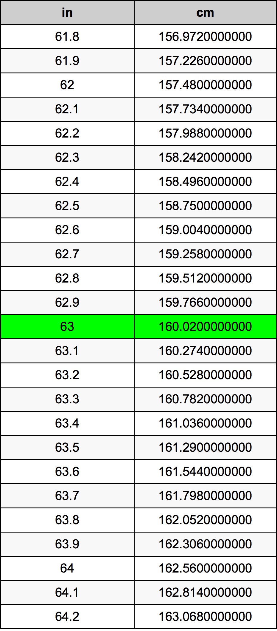 63cm in inches